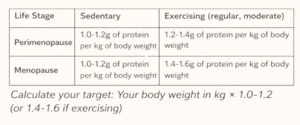 How Much Protein Do You Actually Need?