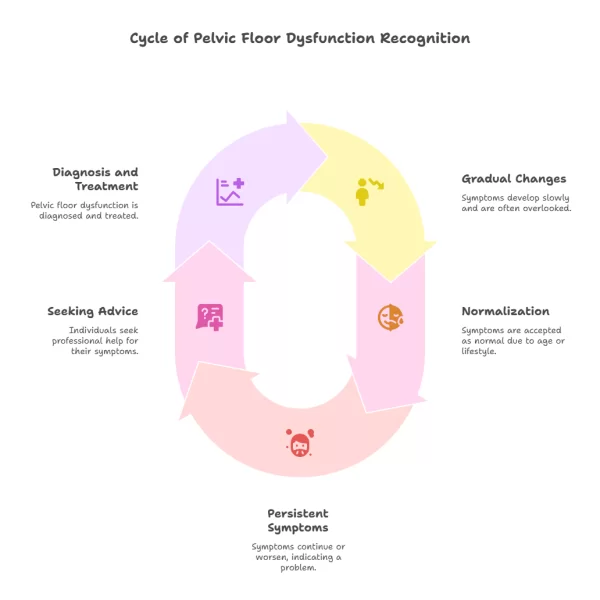Common Types of Pelvic Floor Dysfunction