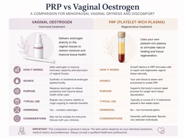 PRP for Vaginal Dryness and Discomfort: How Does It Compare to Vaginal Estrogen?